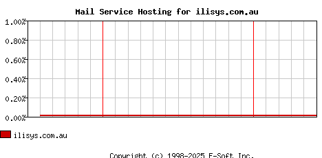 ilisys.com.au MX Hosting Market Share Graph