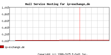 ip-exchange.de MX Hosting Market Share Graph