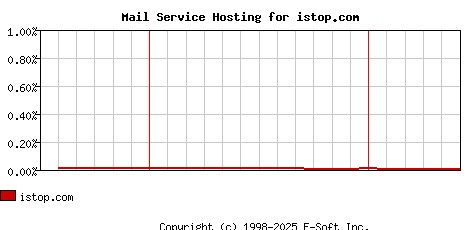 istop.com MX Hosting Market Share Graph
