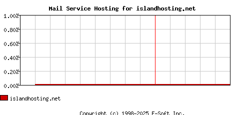 islandhosting.net MX Hosting Market Share Graph