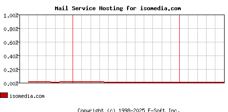 isomedia.com MX Hosting Market Share Graph