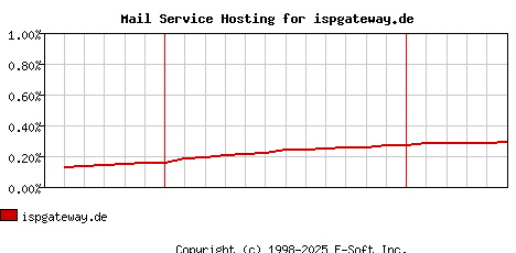 ispgateway.de MX Hosting Market Share Graph