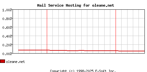 oleane.net MX Hosting Market Share Graph