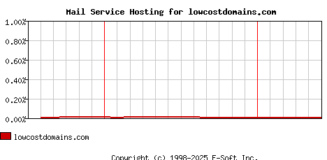 lowcostdomains.com MX Hosting Market Share Graph