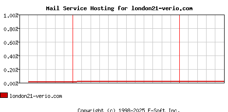 london21-verio.com MX Hosting Market Share Graph
