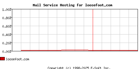 loosefoot.com MX Hosting Market Share Graph