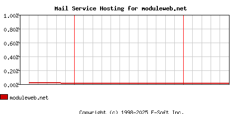 moduleweb.net MX Hosting Market Share Graph