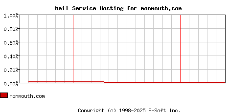 monmouth.com MX Hosting Market Share Graph