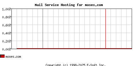 moses.com MX Hosting Market Share Graph