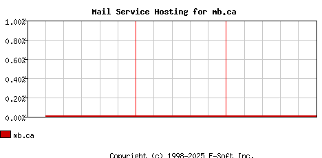 mb.ca MX Hosting Market Share Graph