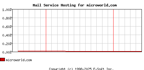 microworld.com MX Hosting Market Share Graph