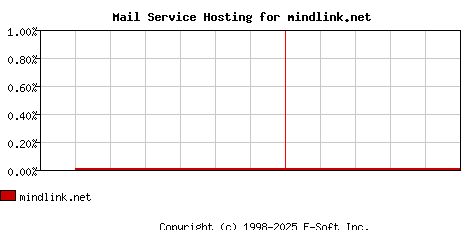 mindlink.net MX Hosting Market Share Graph