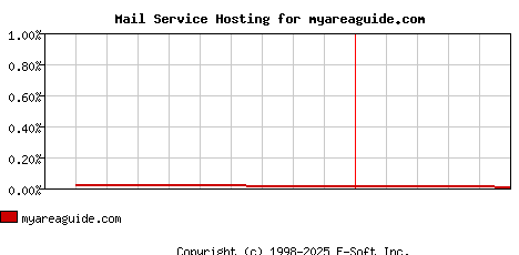 myareaguide.com MX Hosting Market Share Graph