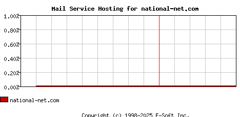 national-net.com MX Hosting Market Share Graph