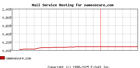 namesecure.com MX Hosting Market Share Graph