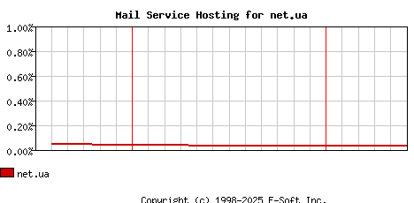 net.ua MX Hosting Market Share Graph