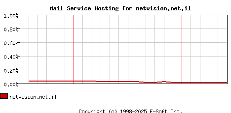 netvision.net.il MX Hosting Market Share Graph