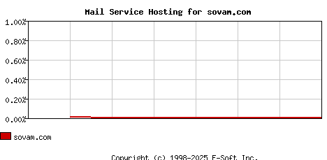 sovam.com MX Hosting Market Share Graph