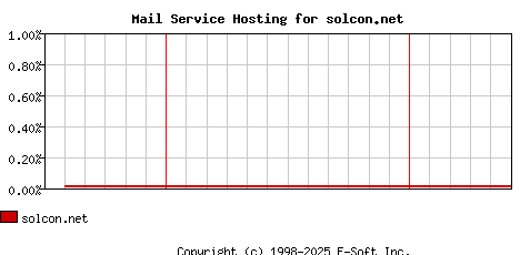 solcon.net MX Hosting Market Share Graph