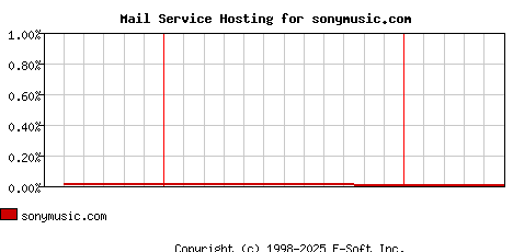 sonymusic.com MX Hosting Market Share Graph