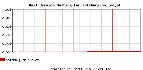salzburg-online.at MX Hosting Market Share Graph
