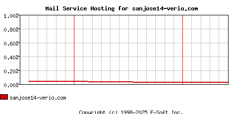 sanjose14-verio.com MX Hosting Market Share Graph