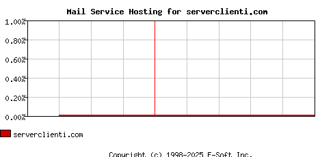 serverclienti.com MX Hosting Market Share Graph