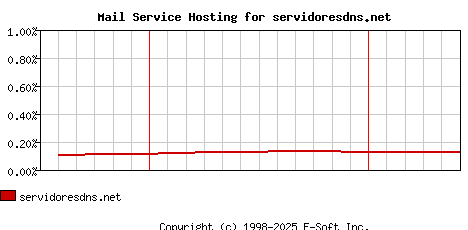 servidoresdns.net MX Hosting Market Share Graph