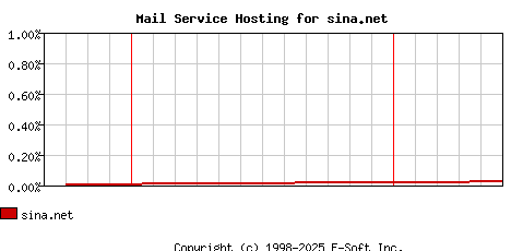 sina.net MX Hosting Market Share Graph