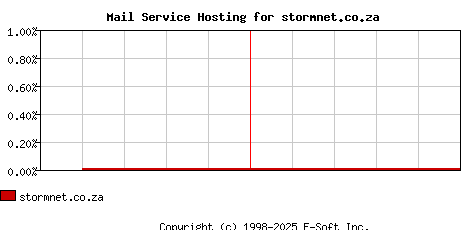stormnet.co.za MX Hosting Market Share Graph