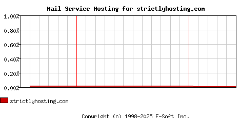 strictlyhosting.com MX Hosting Market Share Graph