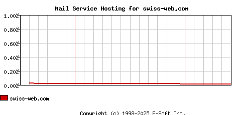 swiss-web.com MX Hosting Market Share Graph