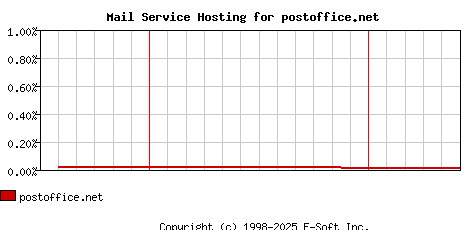 postoffice.net MX Hosting Market Share Graph