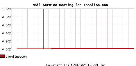 paonline.com MX Hosting Market Share Graph