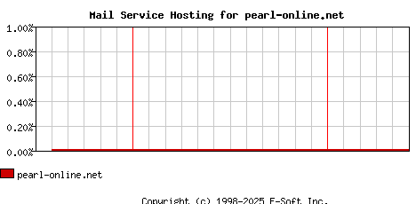pearl-online.net MX Hosting Market Share Graph