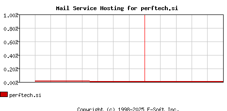 perftech.si MX Hosting Market Share Graph