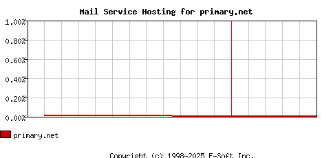 primary.net MX Hosting Market Share Graph