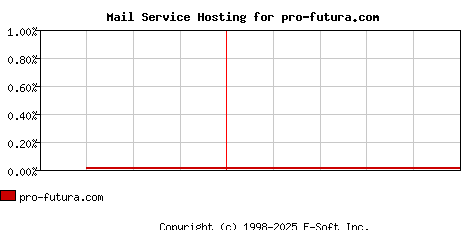 pro-futura.com MX Hosting Market Share Graph
