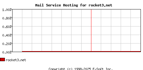 rocket3.net MX Hosting Market Share Graph