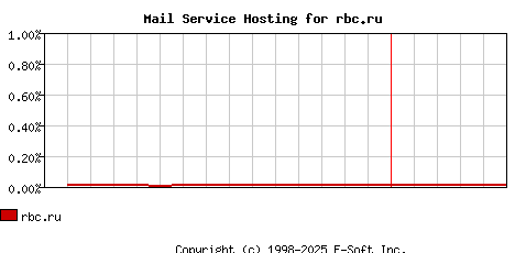 rbc.ru MX Hosting Market Share Graph