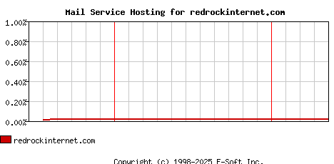 redrockinternet.com MX Hosting Market Share Graph