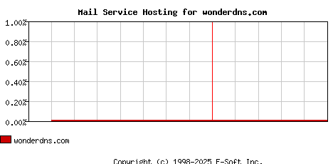 wonderdns.com MX Hosting Market Share Graph
