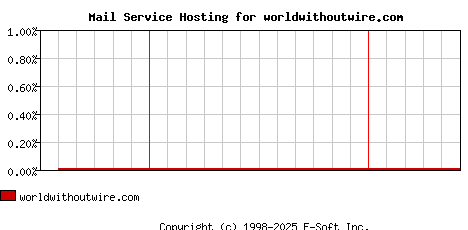 worldwithoutwire.com MX Hosting Market Share Graph