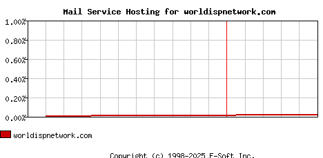worldispnetwork.com MX Hosting Market Share Graph