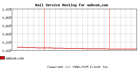webcom.com MX Hosting Market Share Graph