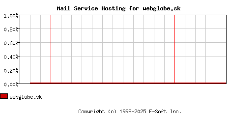 webglobe.sk MX Hosting Market Share Graph