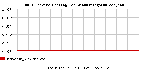 webhostingprovider.com MX Hosting Market Share Graph