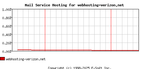 webhosting-verizon.net MX Hosting Market Share Graph