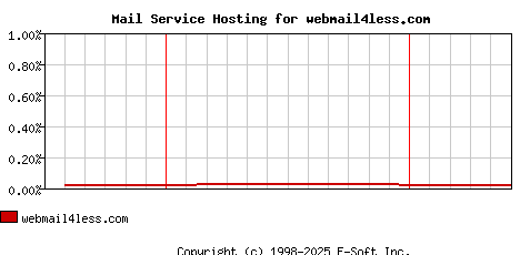 webmail4less.com MX Hosting Market Share Graph