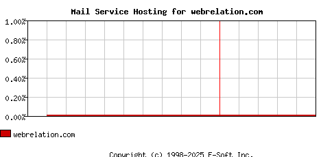 webrelation.com MX Hosting Market Share Graph